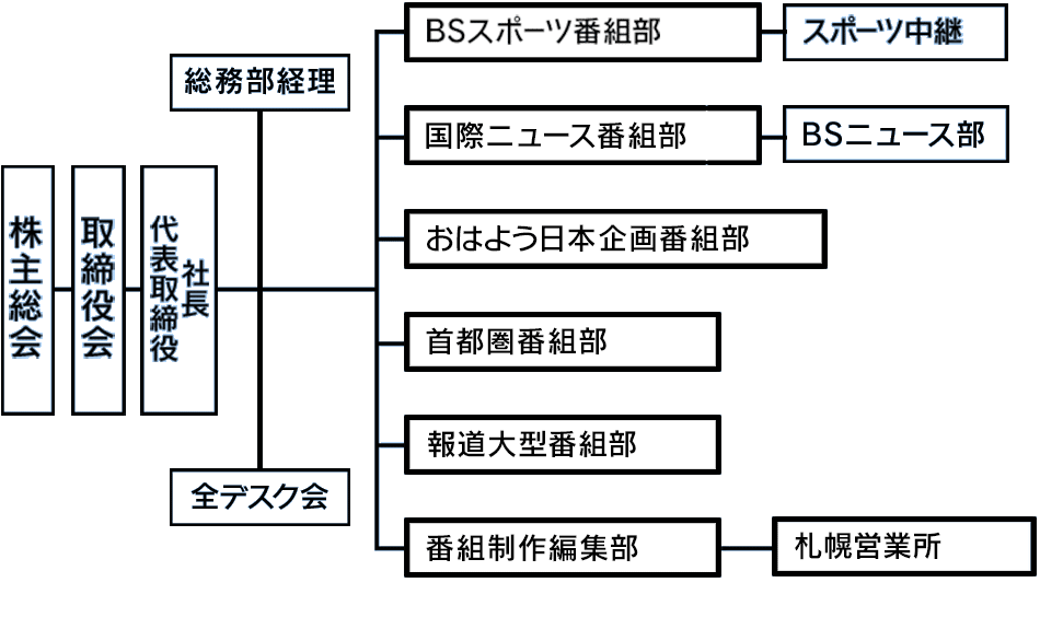 部署紹介